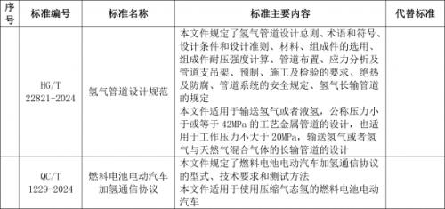 工信部: 加氫通信協(xié)議、氫管道設(shè)計規(guī)范等行業(yè)