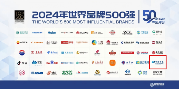 中國華電蟬聯(lián)世界品牌500強、排名上升33位
